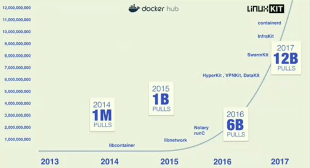 Docker Ecosystem Growth .png