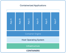 Containerized Applications