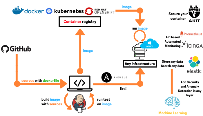 I DevOps Tools per una Reference Architecture vincente
