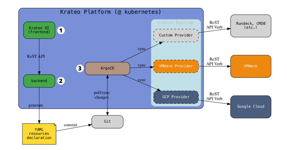 How Krateo PlatformOps integrates Backstage