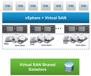 Vsan: software defined storage by vmware